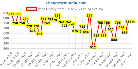 ajio.com styli Women Textured Pullover styli Price History Graph from 6 Dec 2024 to 22 Oct 2025