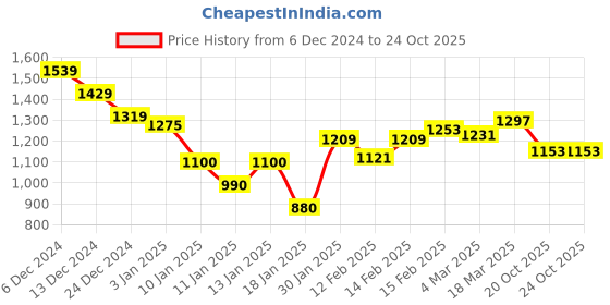ajio.com styli Women Textured Pullover styli Price History Graph from 6 Dec 2024 to 22 Oct 2025