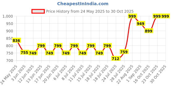ajio.com outzidr global Women Textured Regular Fit Shrug outzidr global Price History Graph from 24 May 2025 to 30 Oct 2025