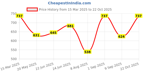 ajio.com exotic india Women Textured Reversible Scarf with Tassel exotic india Price History Graph from 15 Mar 2025 to 22 Oct 2025