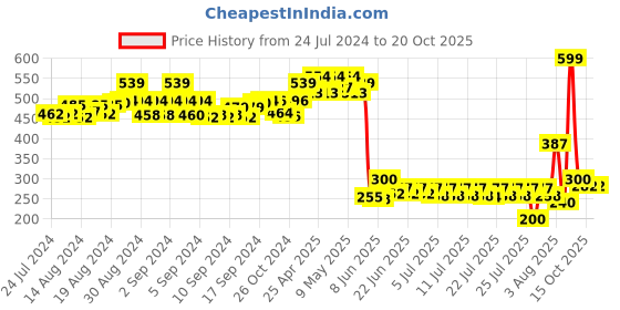 ajio.com matchitt Women Textured Scarf with Tassel Accent matchitt Price History Graph from 24 Jul 2024 to 19 Oct 2025