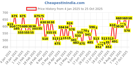 ajio.com pinacolada Women Textured Shirt pinacolada Price History Graph from 4 Jan 2025 to 25 Oct 2025