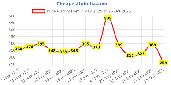 ajio.com paralians Women Textured Shirt paralians Price History Graph from 7 May 2025 to 25 Oct 2025