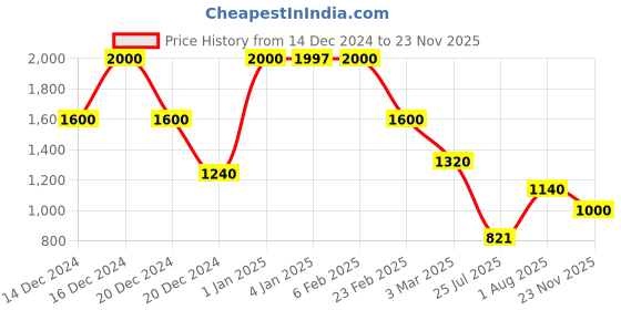ajio.com globus Women Textured Shoulder Bag globus Price History Graph from 14 Dec 2024 to 23 Nov 2025