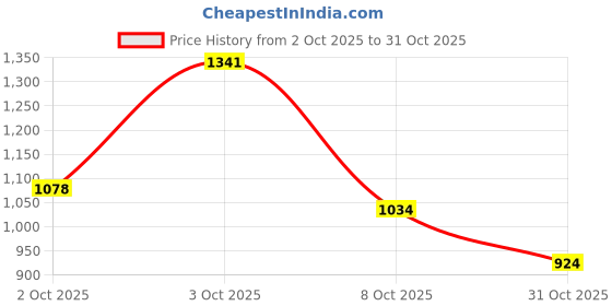 ajio.com styli Women Textured Shoulder Bag styli Price History Graph from 2 Oct 2025 to 31 Oct 2025