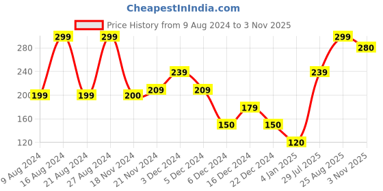 ajio.com yousta Women Textured Slides yousta Price History Graph from 9 Aug 2024 to 3 Nov 2025