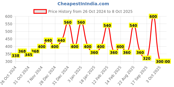 ajio.com red tape Women Textured Slides red tape Price History Graph from 26 Oct 2024 to 7 Oct 2025