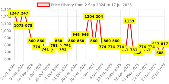 ajio.com red tape Women Textured Slides with Round Toes red tape Price History Graph from 2 Sep 2024 to 17 Jul 2025