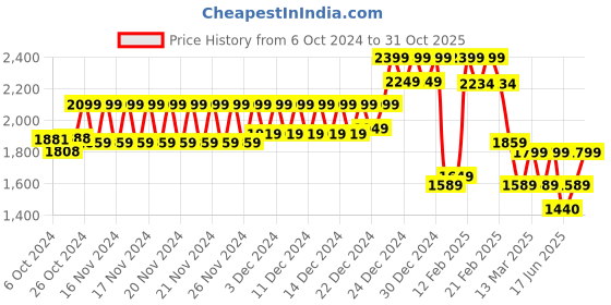 ajio.com da milano Women Textured Slim Belt with Buckle Closure da milano Price History Graph from 6 Oct 2024 to 31 Oct 2025