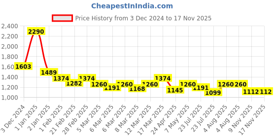 ajio.com mochi Women Textured Sling Bag mochi Price History Graph from 3 Dec 2024 to 17 Nov 2025