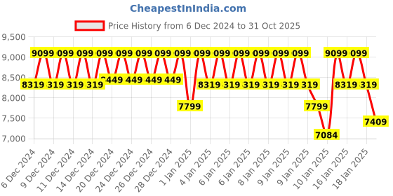 ajio.com da milano Women Textured Sling Bag da milano Price History Graph from 6 Dec 2024 to 31 Oct 2025