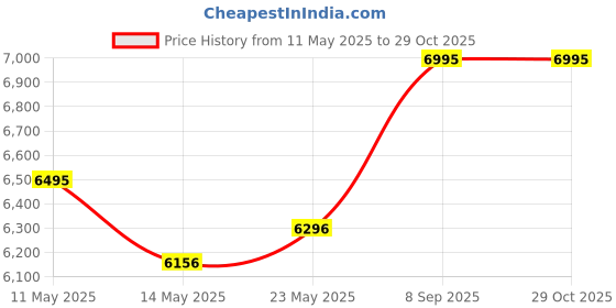ajio.com hidesign Women Textured Sling Bag hidesign Price History Graph from 11 May 2025 to 29 Oct 2025
