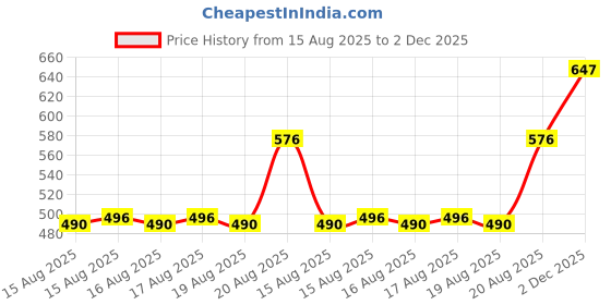 ajio.com styli Women Textured Sling Bag styli Price History Graph from 15 Aug 2025 to 2 Dec 2025