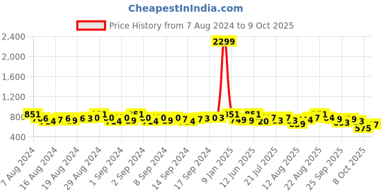 ajio.com exotic Women Textured Sling Bag with Adjustable Strap exotic Price History Graph from 7 Aug 2024 to 9 Oct 2025
