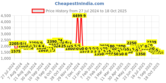 ajio.com clarks Women Textured Slip-On Sneakers clarks Price History Graph from 27 Jul 2024 to 18 Oct 2025