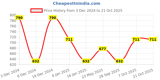 ajio.com theater Women Textured Stockings theater Price History Graph from 3 Dec 2024 to 20 Oct 2025
