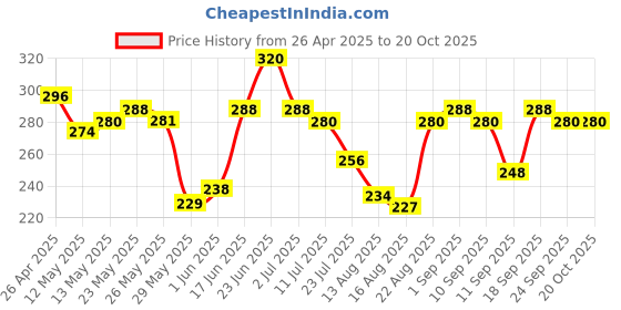 ajio.com leia Women Textured T-shirt leia Price History Graph from 26 Apr 2025 to 20 Oct 2025