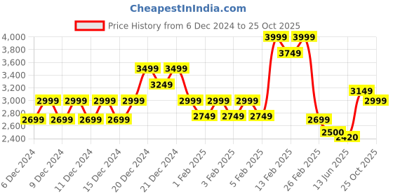 ajio.com da milano Women Textured Tri-fold Wallet da milano Price History Graph from 6 Dec 2024 to 25 Oct 2025