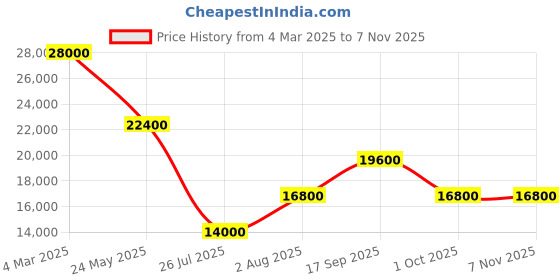 ajio.com guess Women Textured Trolley guess Price History Graph from 4 Mar 2025 to 6 Nov 2025