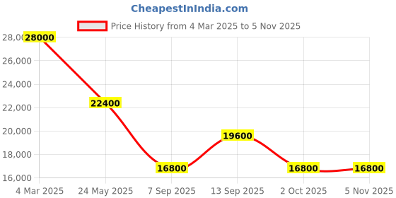 ajio.com guess Women Textured Trolley guess Price History Graph from 4 Mar 2025 to 4 Nov 2025