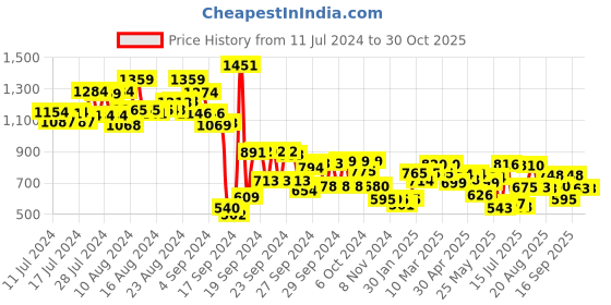ajio.com styli Women Textured Wrap Maxi Dress with Short Sleeves styli Price History Graph from 11 Jul 2024 to 29 Oct 2025
