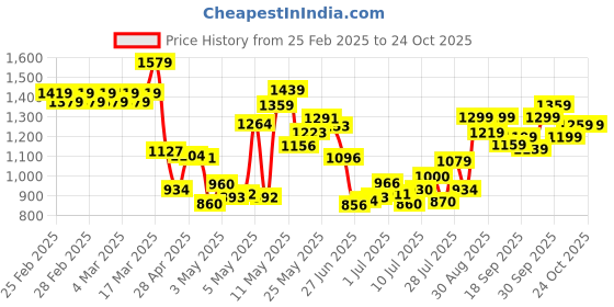 ajio.com adidas Women TF Fitted Crop Tank Top adidas Price History Graph from 25 Feb 2025 to 23 Oct 2025