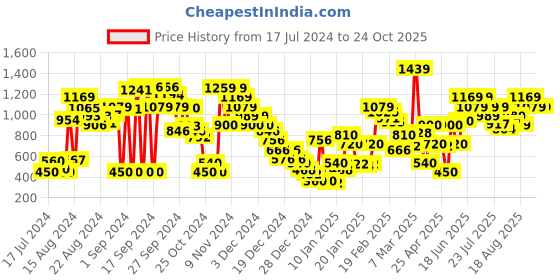ajio.com marks & spencer Women The Cotton Rich Cuffed Joggers marks & spencer Price History Graph from 17 Jul 2024 to 24 Oct 2025