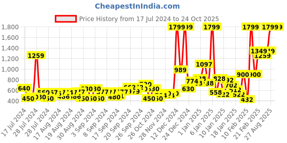 ajio.com marks & spencer Women The Cotton Rich Cuffed Joggers marks & spencer Price History Graph from 17 Jul 2024 to 24 Oct 2025