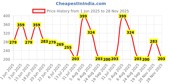 ajio.com dnmx Women The Lion King Print Oversized Fit Crew-Neck T-Shirt dnmx Price History Graph from 1 Jun 2025 to 28 Nov 2025