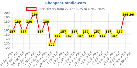 ajio.com everstylish Women The Royal Affair Studded Dazzling Drop Earrings everstylish Price History Graph from 27 Apr 2025 to 3 Nov 2025