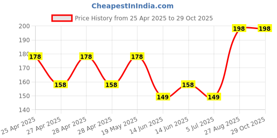 ajio.com everstylish Women The Trail of Connection Gold-Plated Necklace everstylish Price History Graph from 25 Apr 2025 to 28 Oct 2025