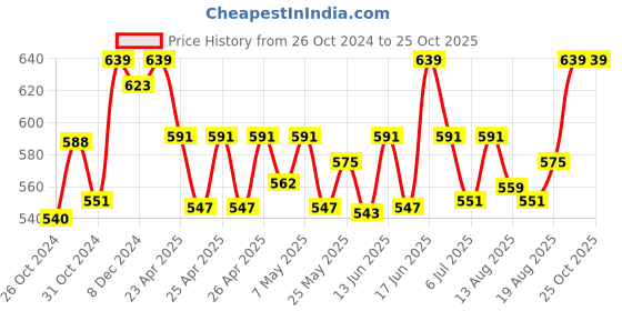 ajio.com kanvin Women Thermal Legging kanvin Price History Graph from 26 Oct 2024 to 24 Oct 2025
