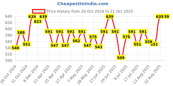 ajio.com kanvin Women Thermal Legging kanvin Price History Graph from 26 Oct 2024 to 21 Oct 2025