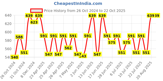 ajio.com kanvin Women Thermal Legging kanvin Price History Graph from 26 Oct 2024 to 21 Oct 2025