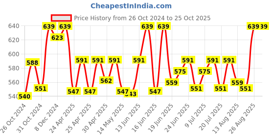 ajio.com kanvin Women Thermal Legging kanvin Price History Graph from 26 Oct 2024 to 24 Oct 2025