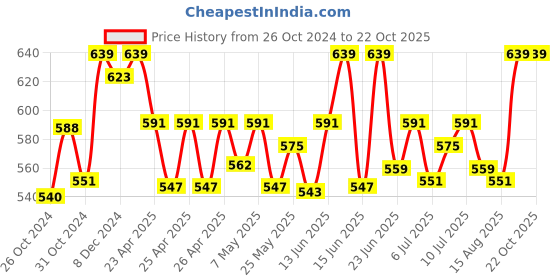 ajio.com kanvin Women Thermal Legging kanvin Price History Graph from 26 Oct 2024 to 21 Oct 2025