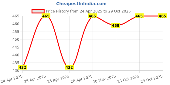 ajio.com bodycare Women Thermal Leggings with Elasticated Waist bodycare Price History Graph from 24 Apr 2025 to 29 Oct 2025