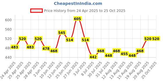 ajio.com bodycare Women Thermal Leggings with Elasticated Waist bodycare Price History Graph from 24 Apr 2025 to 24 Oct 2025