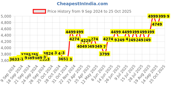 ajio.com columbia Women Thermal Leggings with Elasticated Waistband columbia Price History Graph from 9 Sep 2024 to 24 Oct 2025