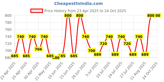 ajio.com hap Women Thermal Set hap Price History Graph from 23 Apr 2025 to 24 Oct 2025