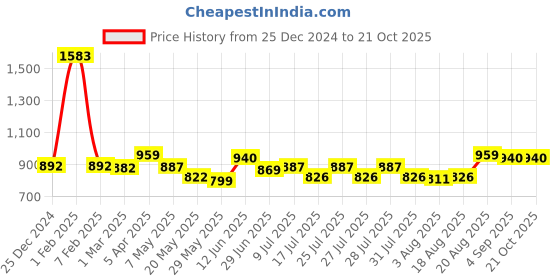 ajio.com zeffit Women Thermal Set zeffit Price History Graph from 25 Dec 2024 to 21 Oct 2025