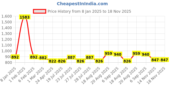 ajio.com zeffit Women Thermal Set with Full Sleeves zeffit Price History Graph from 8 Jan 2025 to 14 Nov 2025