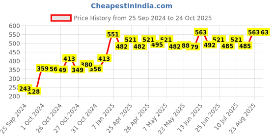 ajio.com dchica Women Thermal Top dchica Price History Graph from 25 Sep 2024 to 22 Oct 2025