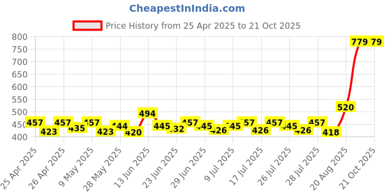 ajio.com hap Women Thermal Top hap Price History Graph from 25 Apr 2025 to 21 Oct 2025