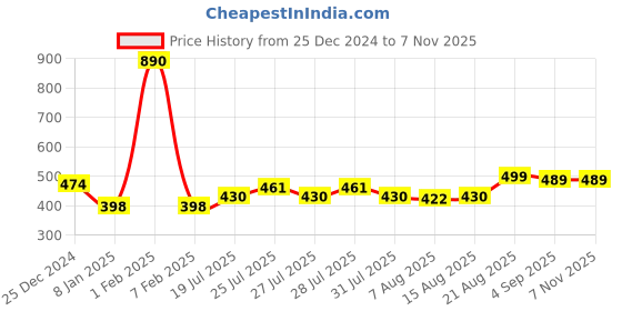 ajio.com zeffit Women Thermal Top zeffit Price History Graph from 25 Dec 2024 to 3 Nov 2025
