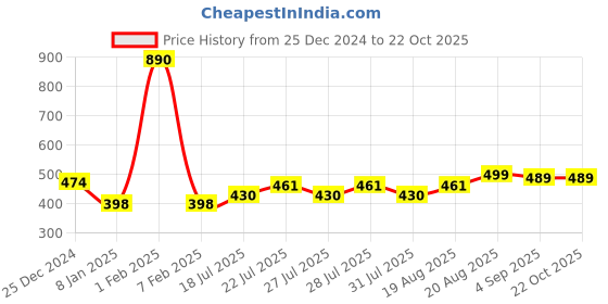 ajio.com zeffit Women Thermal Top zeffit Price History Graph from 25 Dec 2024 to 21 Oct 2025