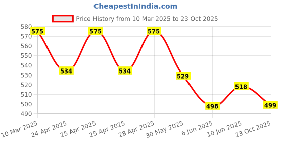 ajio.com bodycare Women Thermal Top bodycare Price History Graph from 10 Mar 2025 to 23 Oct 2025
