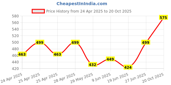 ajio.com bodycare Women Thermal Top bodycare Price History Graph from 24 Apr 2025 to 20 Oct 2025