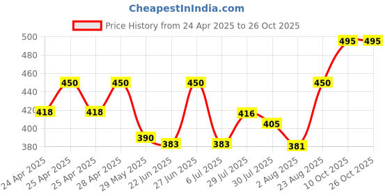 ajio.com bodycare Women Thermal Top bodycare Price History Graph from 24 Apr 2025 to 26 Oct 2025