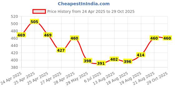 ajio.com bodycare Women Thermal Top bodycare Price History Graph from 24 Apr 2025 to 29 Oct 2025